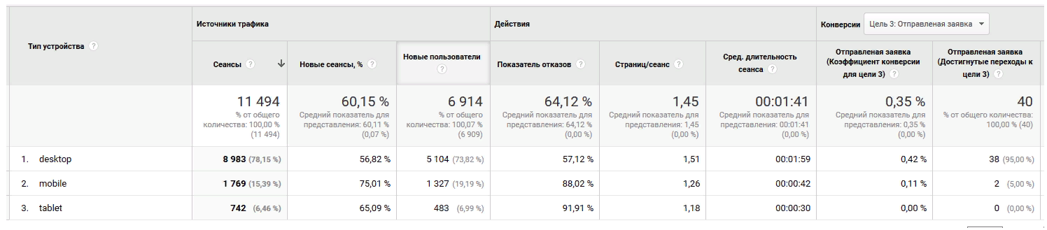 Как исследовать аудиторию в Google Analytics. Как оценивать эффективность каждого источника SOTNIK BLOG — Яндекс.Браузер.png