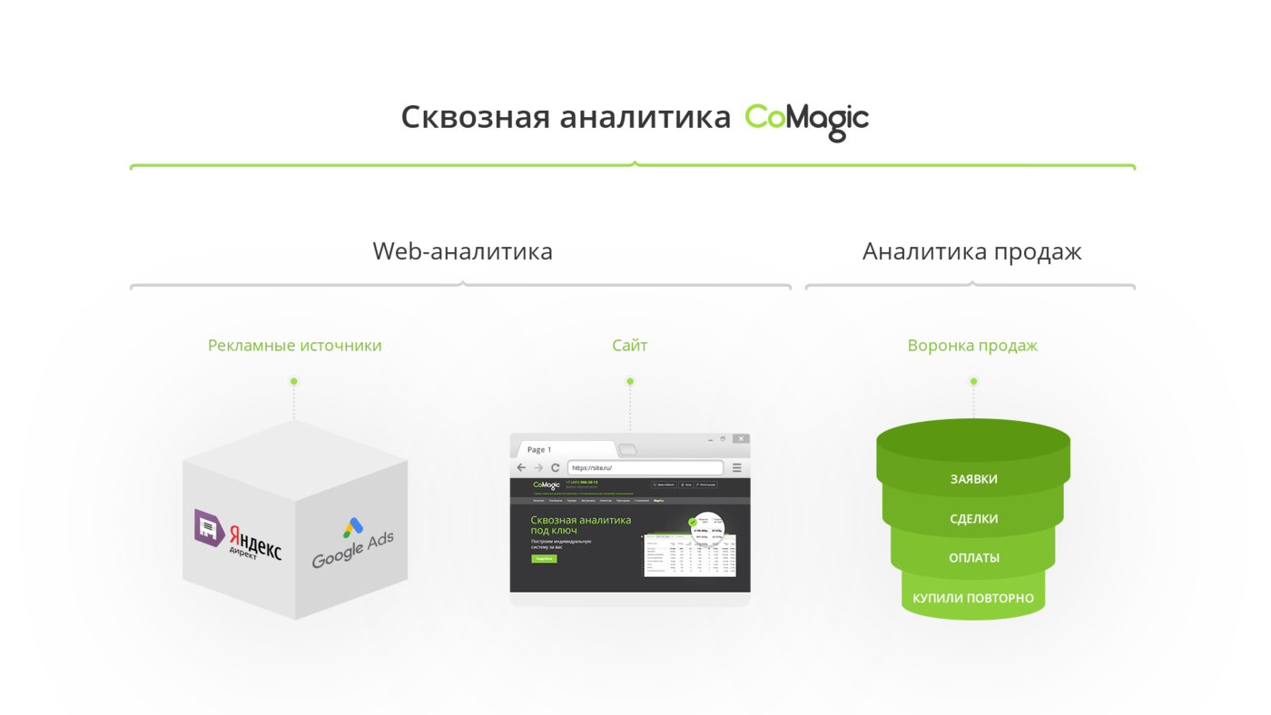 Сквозная аналитика