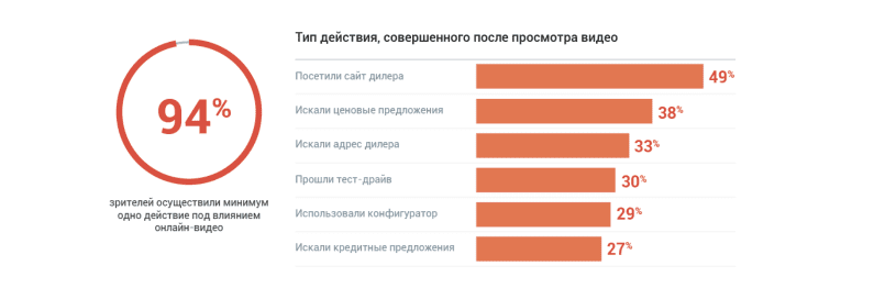 Тип действия, совершенного после просмотра видео