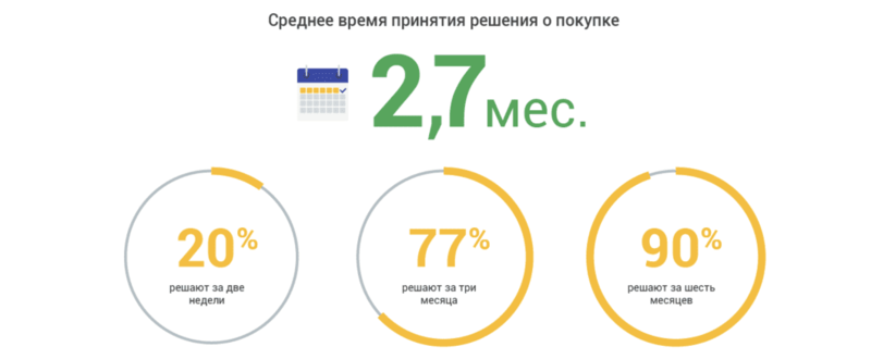 Среднее время принятия решения о покупке