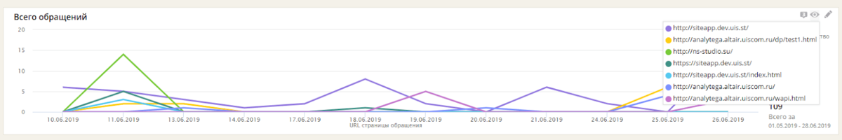 Всего обращений график 2