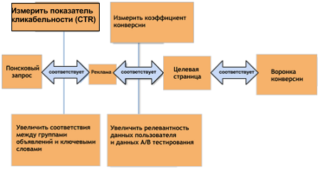 Как рассчитать эффективность (коэффициент конверсии) контекстной рекламы?