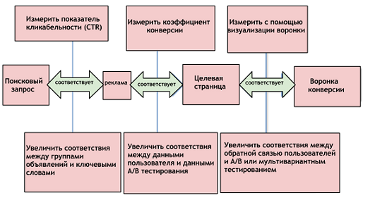 Оптимизация контекстной рекламы под конкретную целевую страницу при помощи «Визуализации воронки»