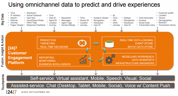 Using omnichannel data to predict and drive experiences